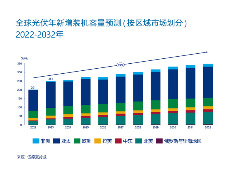 2023年全球太阳能将创250吉瓦新高：中国进入100吉瓦时代
